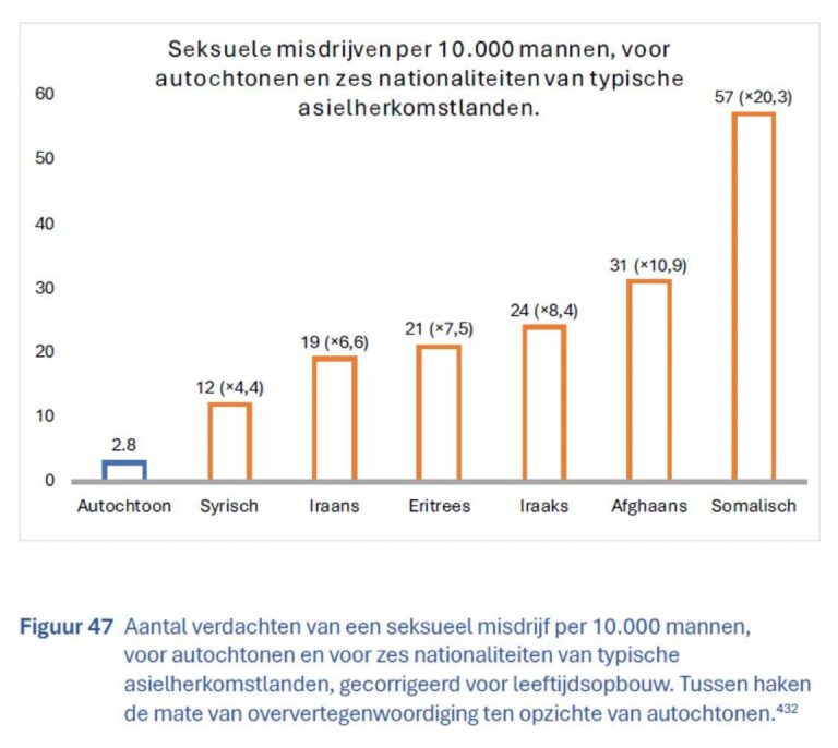 Grafiek waarin het aantal seksuele misdrijven per 10.000 mannen wordt weergegeven verdeeld over zes nationaliteiten van "typische asielherkomstlanden" en autochtonen. De grafiek toont dat die aantallen hoger liggen dan voor autochtonen.